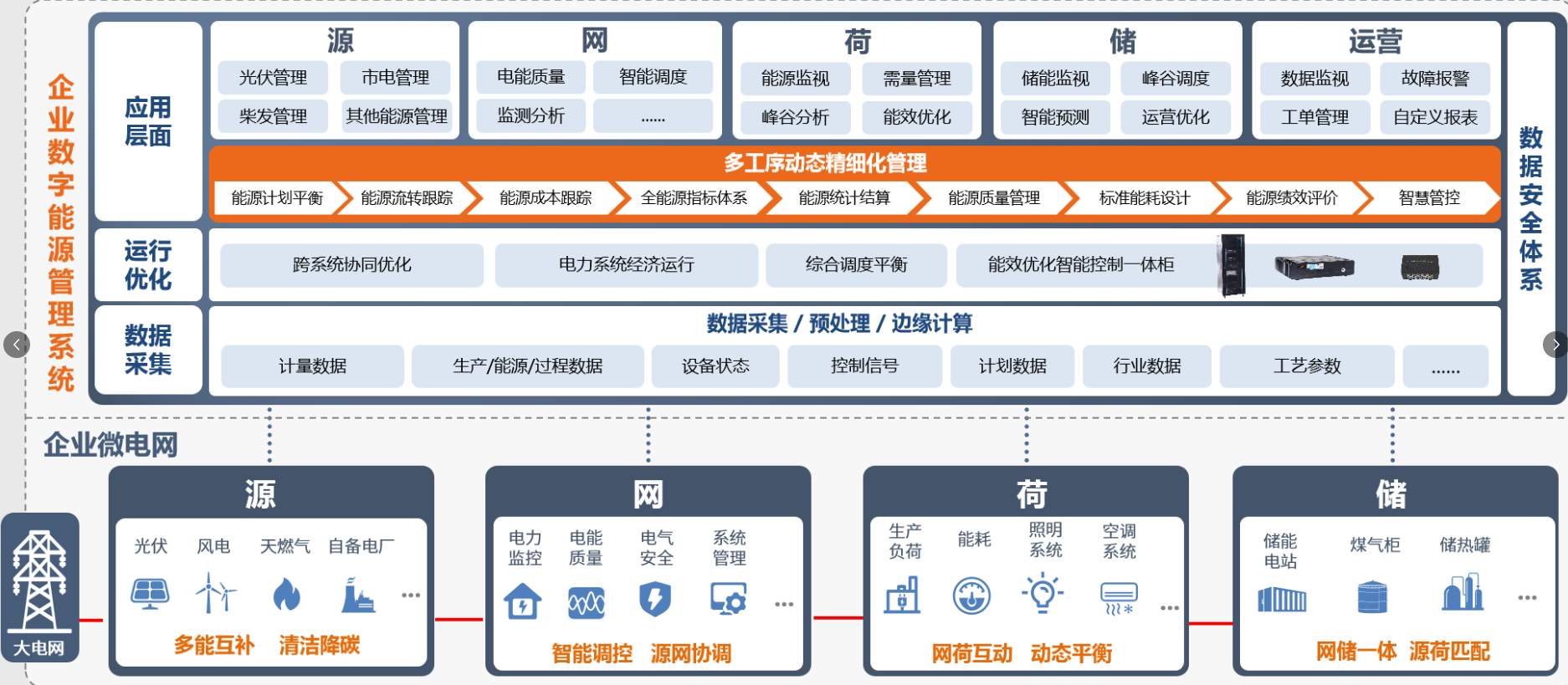 企業(yè)數(shù)字能源管理系統(tǒng)-功能架構.png