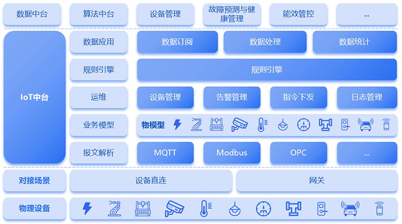 物聯(lián)網(wǎng)平臺(tái)功能架構(gòu)-xiao.png