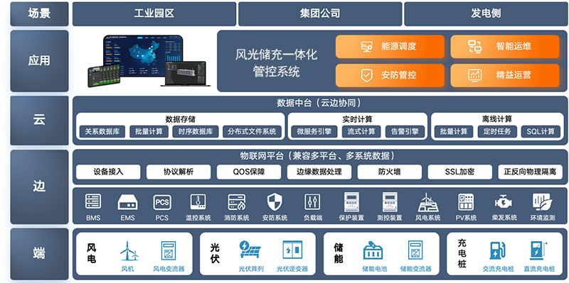 光儲充一體化電站投資建設(shè)與運(yùn)營-技術(shù)架構(gòu)內(nèi)容xiao.jpg